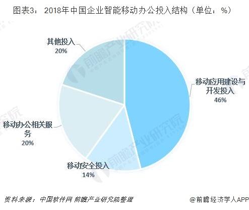 2019年中国智能移动办公行业发展现状和市场前景分析互联网信息技术