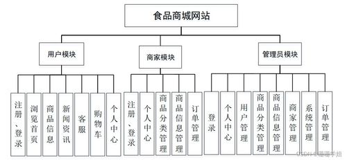 计算机毕业设计springboot食品商城网站kuc0g9